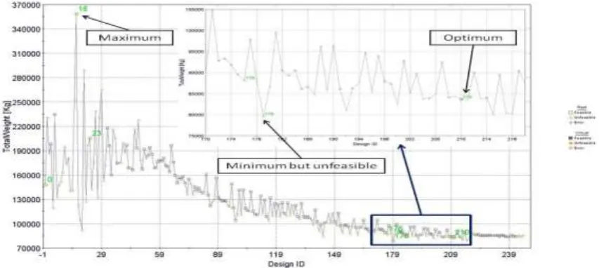 Fig. 6.  Convergence histories of the objective function and the maximum Von Mises stress for AVEVA Marine case study 