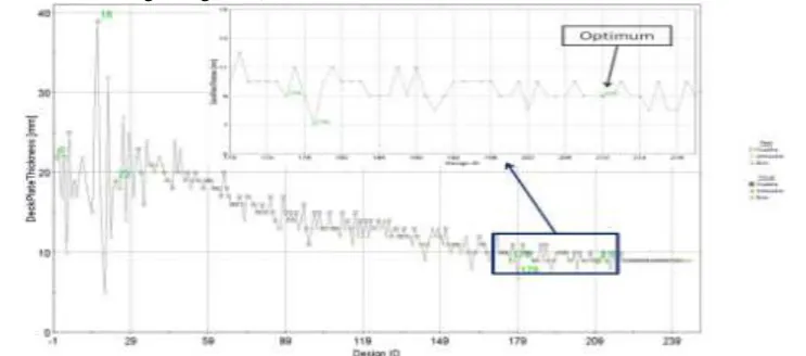 Figure 7(a) reports the history plot of the total weight of the structure. As it can be seen, at the iteration 179, the total weight of the structure is 79589.2 Kg which is lower than the optimum solution (83661.9 Kg), and 