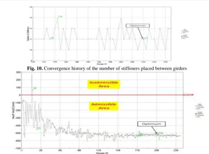 Fig. 10. Convergence history of the number of stiffeners placed between girders 