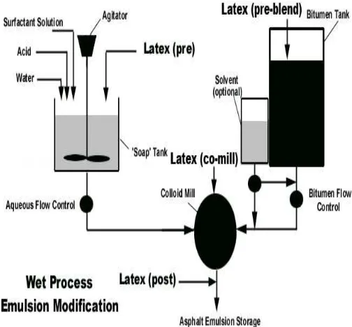 Fig. 2. Typical Emulsion Modification Process [1] 