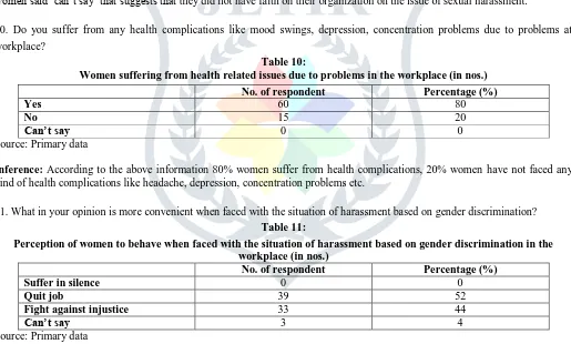Table 10: Women suffering from health related issues due to problems in the workplace (in nos.) 