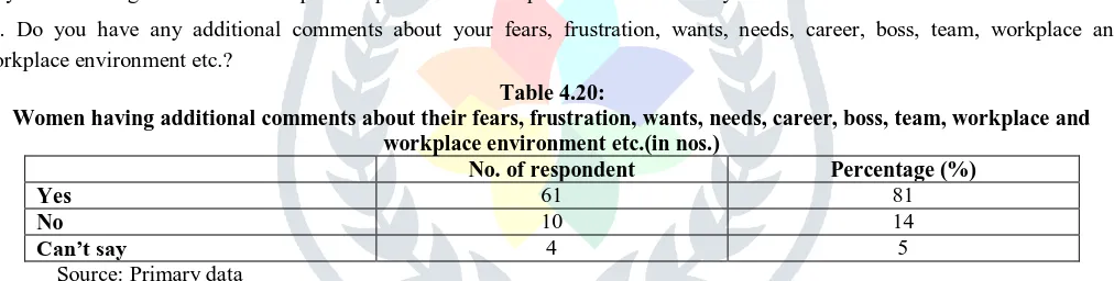 Table 18 Perception among women facing problems related to your family life and professional life (in nos.) 