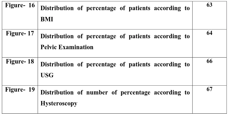 Figure-  16 Distribution of percentage of patients according to 