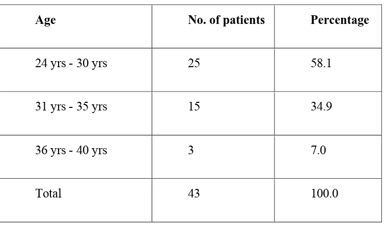 Table-1 : Distribution of patients according to age  