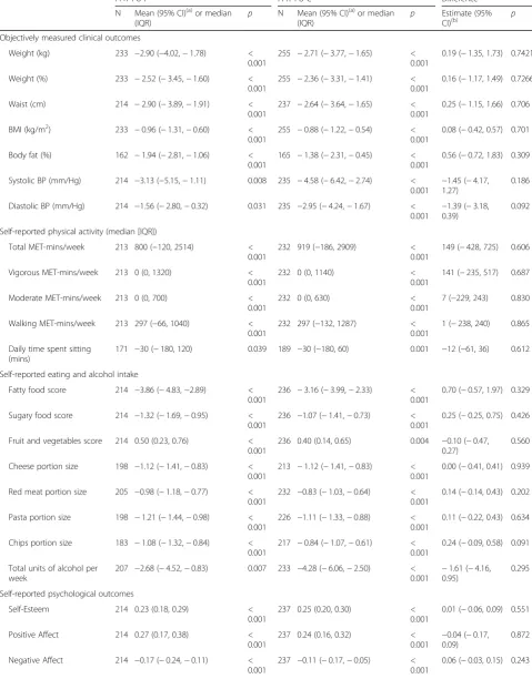 Table 2 Change from RCT baseline in objectively-measured clinical outcomes, and self-reported behavioural and psychologicalhealth outcomes at 3.5 years