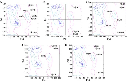 FIG 2 Ramachandran plot of the crystal structure. Panels A to E represent the individual Ramachandran plots of subunits A to E.Glycines are represented as triangles, prolines are shown as squares, and all other amino acid residues appear as circles