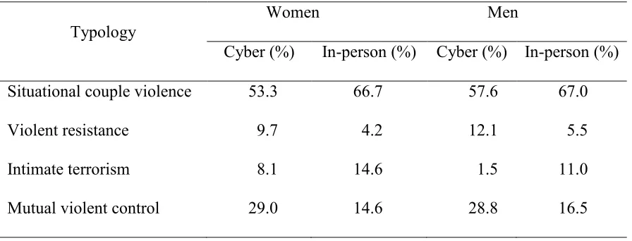 Table 5 Percentage of Women and Men in Cyber and In-person Typologies 