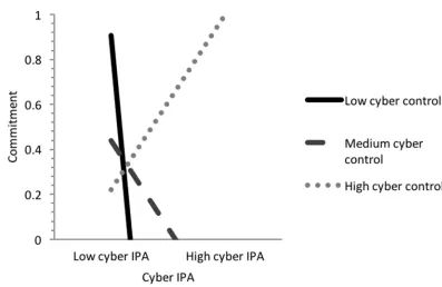 Figure 1. A graphical depiction of the interaction between cyber intimate partner aggression (IPA) and cyber control predicting relationship commitment for women