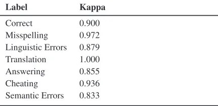 Table 2: Pairwise Inter-Annotator Agreement