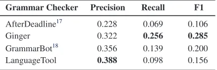 Figure 1: Dataset Label Statistics