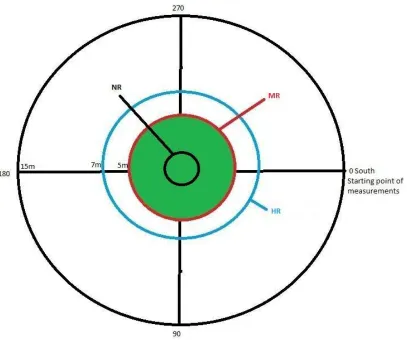Figure 2. Design of the experimental plots with oak stem as the center. The border for each treatment marks the average distance of the closest spruce to the oak for that treatment
