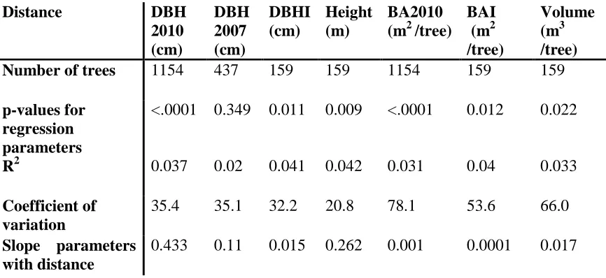 Table 1. Summary of the regression analysis between individual spruce characteristics and distance from the center oak