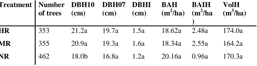 Table 4. Treatment means for second generation spruce growth characteristics for the three oak release treatments