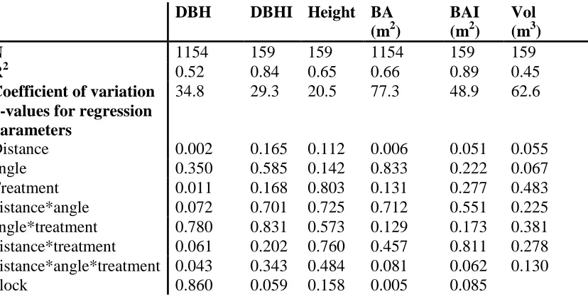 Table 5. Summary of multiple linear regression analysis of how Norway spruce growth is affected by the treatments, distance from the oak and directional angle from the oak  (p-value < 0.05)  
