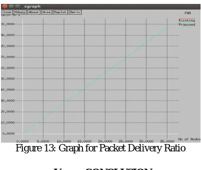 Figure 13: Graph for Packet Delivery Ratio 
