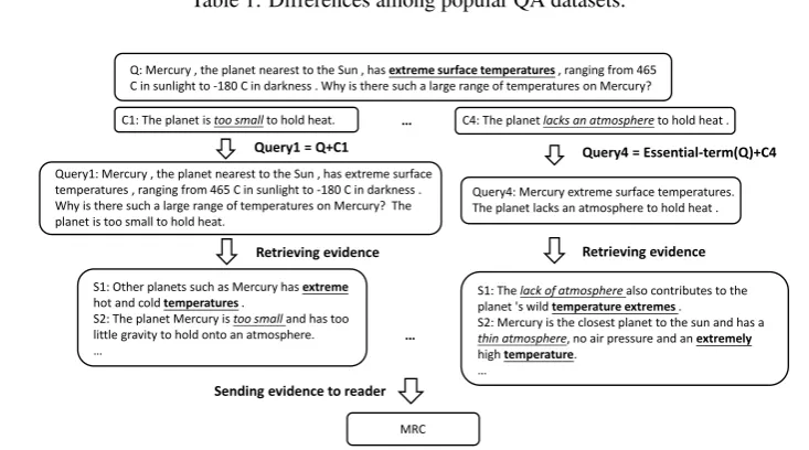 Table 1: Differences among popular QA datasets.