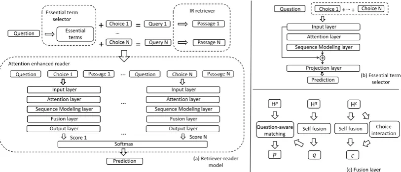 Figure 2: Model structure for our essential-term-aware retriever-reader model.