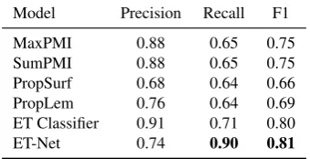 Table 2: Example of essential term data.