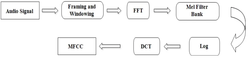 Fig. 1 Isolated Word Separations.  