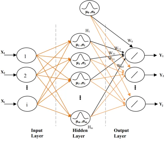 Fig. 2 RBFNN Architecture 