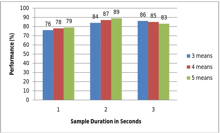 Fig. 3 Comparison graph for various means in RBFNN  