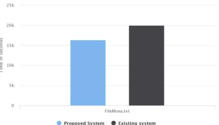Fig 1 Comparison Uploading Time with Proposed System and Exiting System     User uploads the Data in Anti Collusion while uploading how much time to get the uploading and encryption the Data 