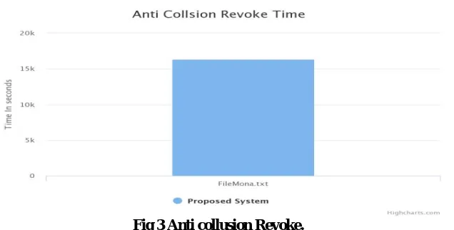 Fig 3 Anti collusion Revoke.  