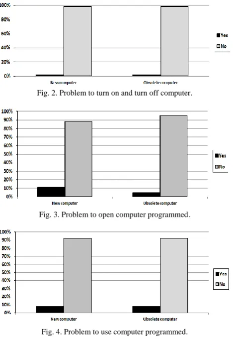 Fig. 2. Problem to turn on and turn off computer. 