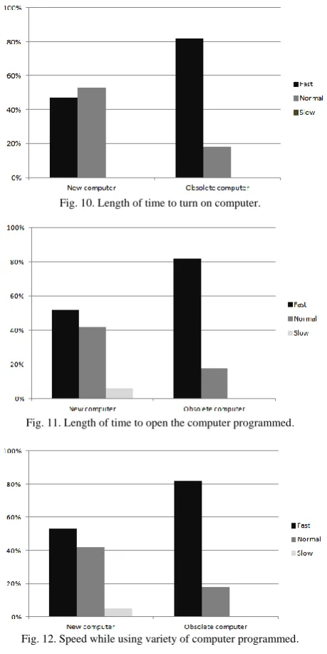 Fig. 10. Length of time to turn on computer.  