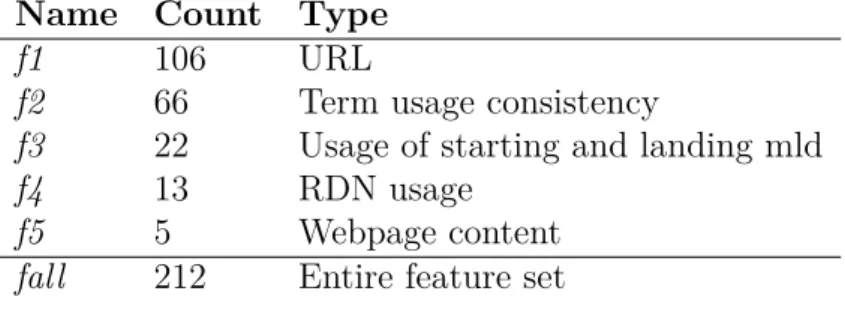 Table 3: URL reatures