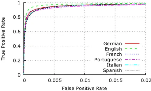 Figure 3: ROC evaluation results from 6 languages