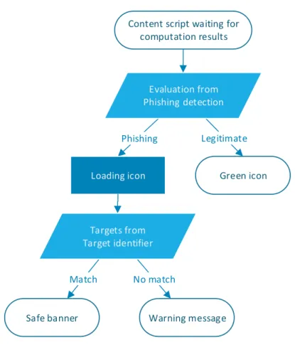 Figure 5: Add-on behaviour in case the first result is received from the phishing detector.