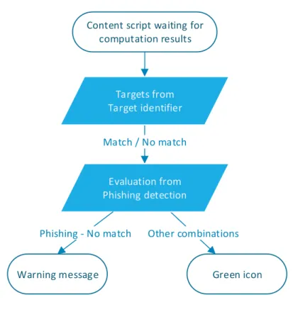 Figure 6: Add-on behaviour in case the first result is received from the target identifier.