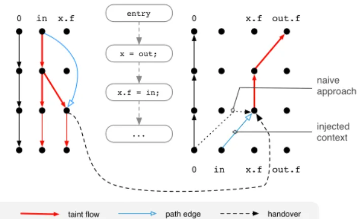 Figure 3 shows both how a naive implementation could cause such a false positive, and how F LOW D ROID handles the problem by injecting contexts from one analysis to another