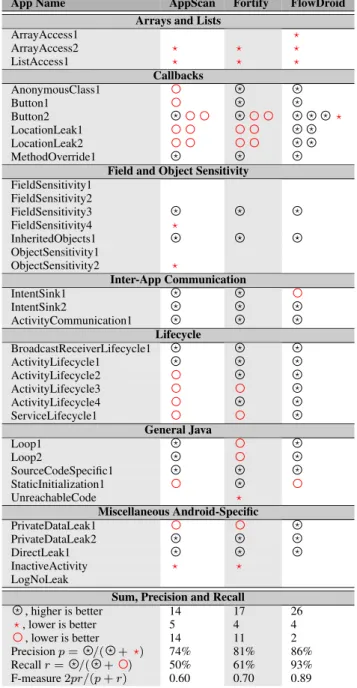 Table 1: D ROID B ENCH test results