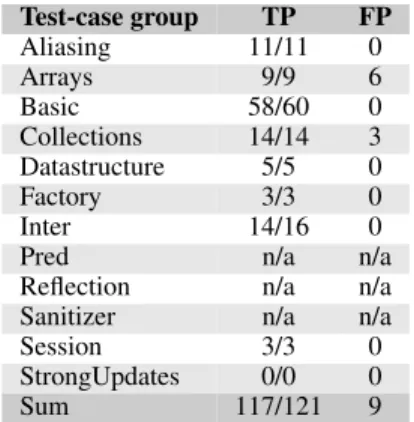 Table 2: SecuriBench Micro test results