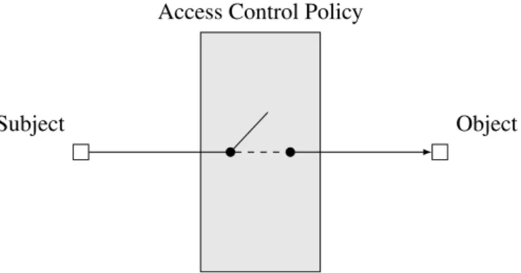 Figure 1.1: Generic Access Control: A subject (e.g., a user or process) is only authorized to access an object (e.g., a file) if the access control policy allows the access to the object by the subject.