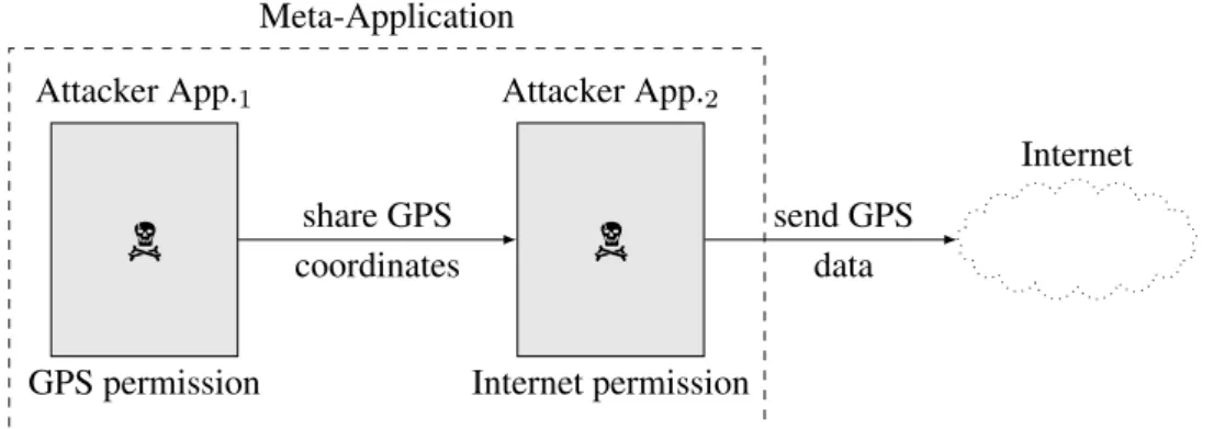 Figure 1.3: Application Collusion: An attacker could develop multiple applications which share permissions