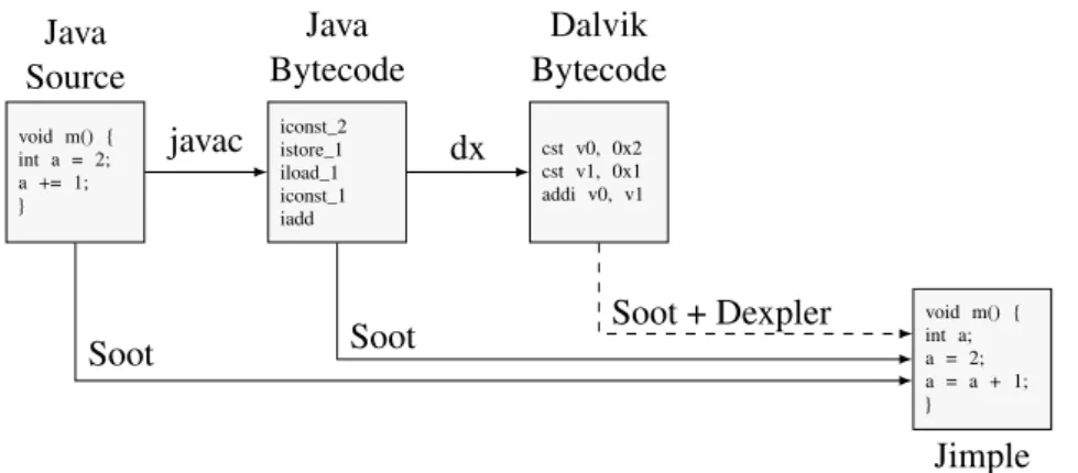 Figure 1.4: Even though Android applications are written in Java, which Soot can analyze, only the Dalvik bytecode is available in practice
