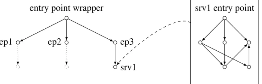Figure 1.5: Analyzing a Framework requires (1) to generate wrapper code to call all entry points of the framework’s API and (2) to handle domain-specificities such as calls to services for  An-droid.
