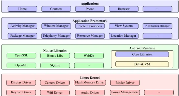 Figure 2.1: Android is a Software Stack.