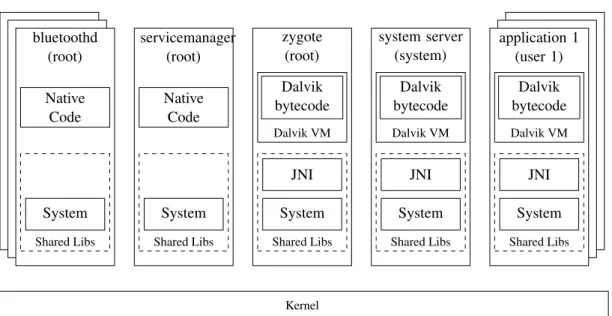 Figure 2.5: Android Processes after Boot. (Figure adapted from [57])