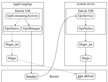 Figure 2.6: Android Access Control. (Figure adapted from [57])