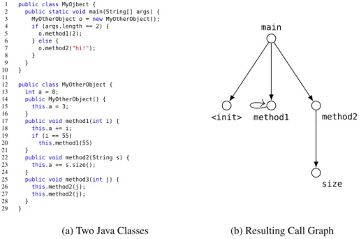 Figure 2.7: Source Code of Two Java Classes and Call Graph Generated from main Method
