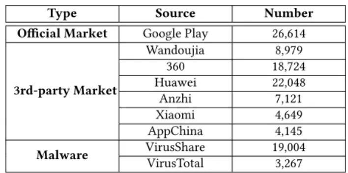 Table 1: APK Dataset for Investigation