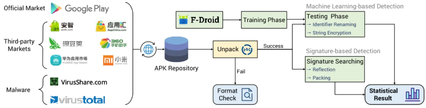 Figure 1: Android App Obfuscation Detection Framework