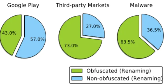 Figure 2: Ratio of Identifier Renaming in Three Datasets