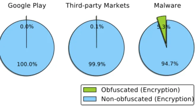 Figure 3: Ratio of String Encryption in Three Datasets