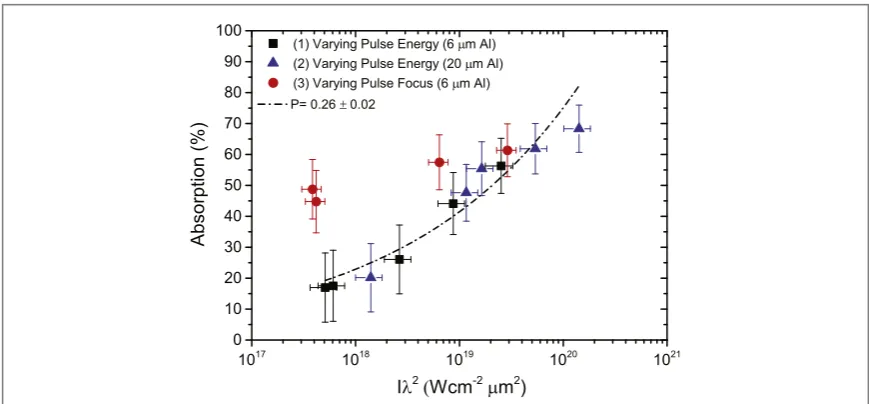 Figure 2. Measured total laser energy absorption as a function of irradiance. The black square and blue triangular data points areAto this data using the empirical model presented inmeasurements made when the intensity is changed by varying EL for l=6 μm