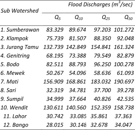 Table 1. Flood Discharges of Bango Watershed 